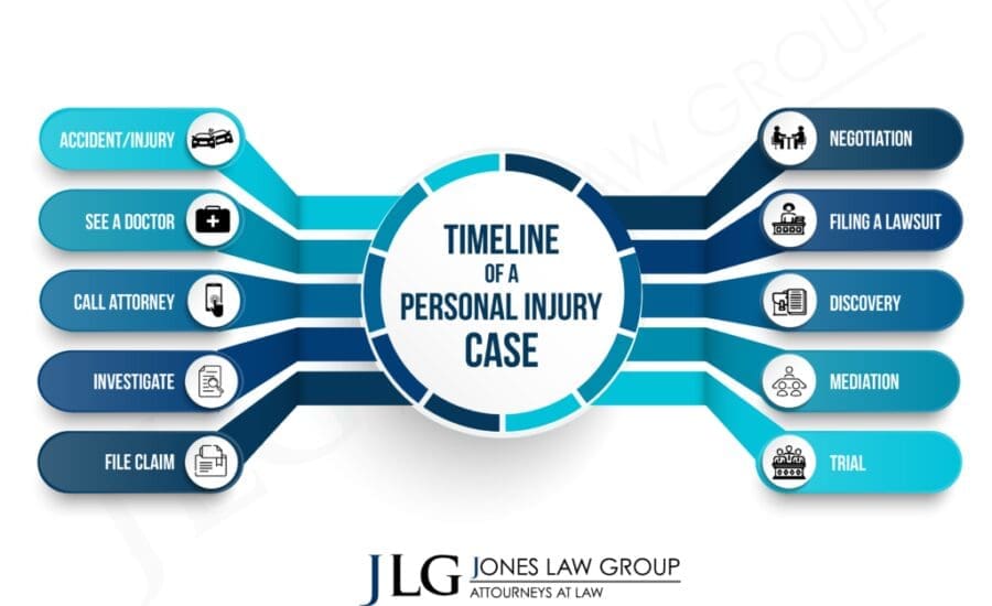 Personal Injury Timeline