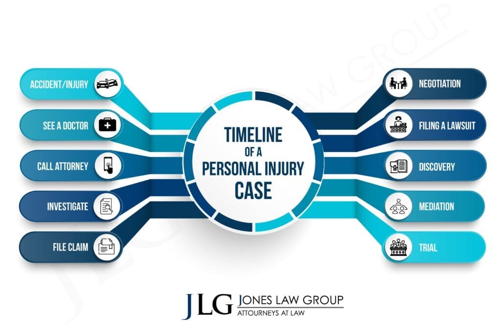 Personal Injury Timeline