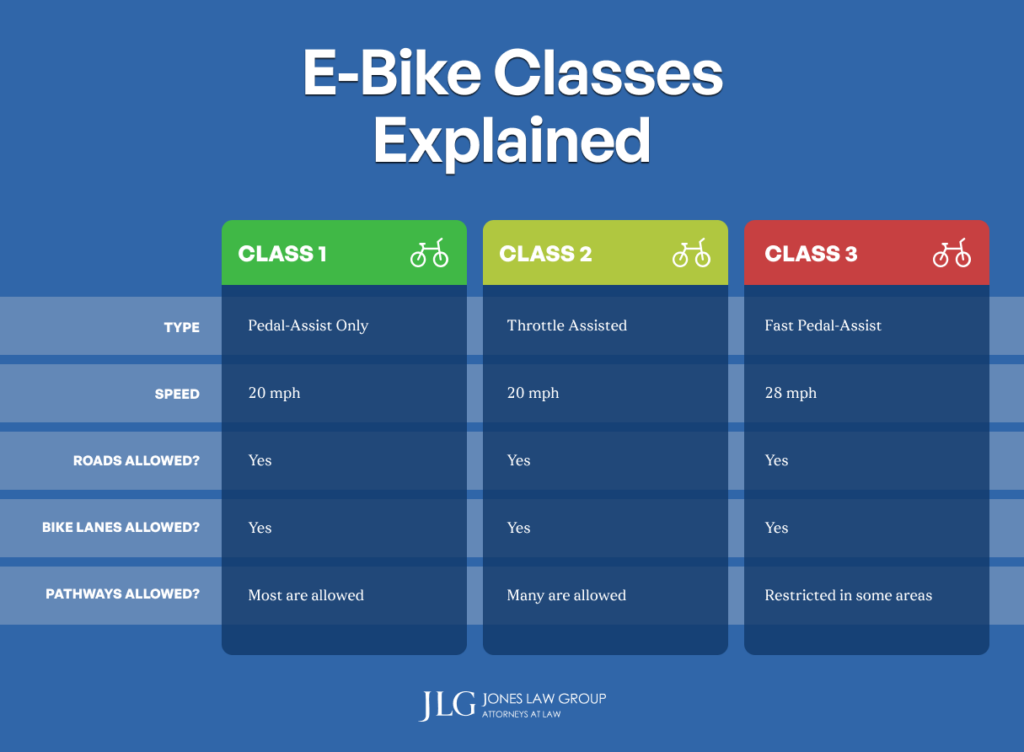 Infographic showing Florida's three e-bike classes with speed limits and where each can legally operate